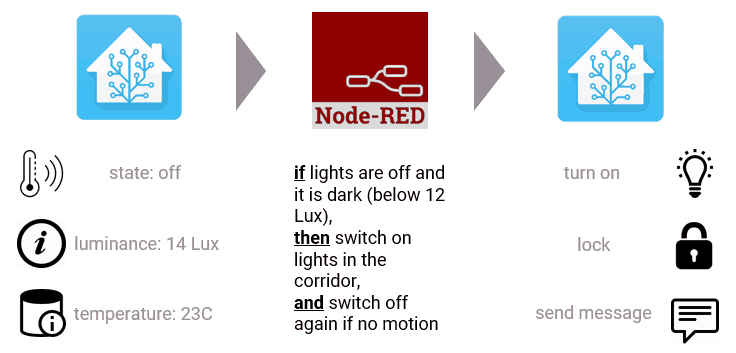 Node-RED Home Automation